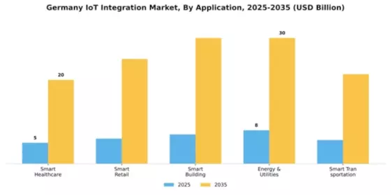 Germany Iot Integration Market Segment Image 0