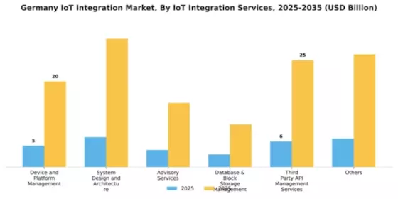 Germany Iot Integration Market Segment Image 1