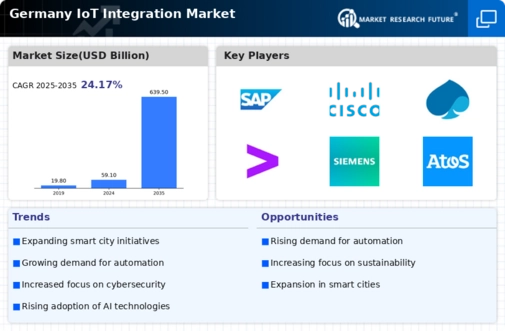 Germany Iot Integration Market Infographic