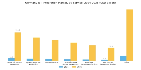 Germany Iot Integration Market Segment Image 0