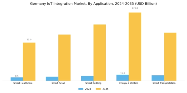 Germany Iot Integration Market Segment Image 2