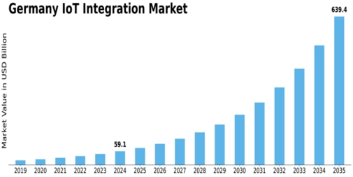 Germany Iot Integration Market Size