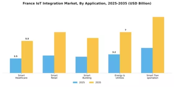 France Iot Integration Market Segment Image 0
