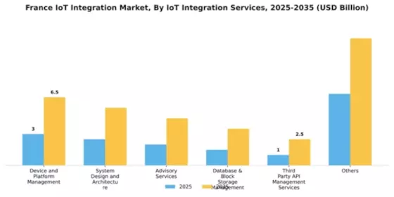 France Iot Integration Market Segment Image 1