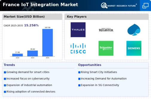 France Iot Integration Market Infographic