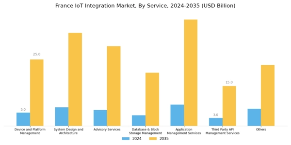 France Iot Integration Market Segment Image 0