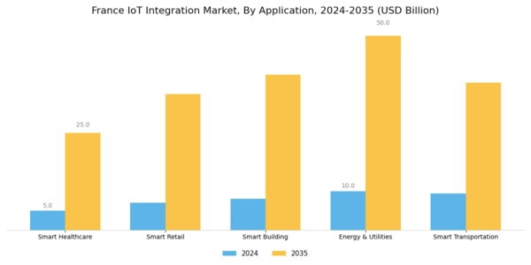 France Iot Integration Market Segment Image 2