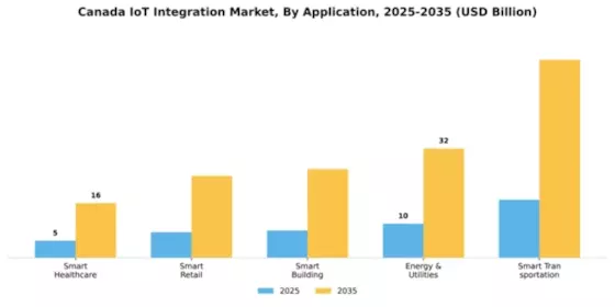 Canada Iot Integration Market Segment Image 0