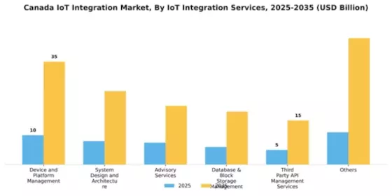 Canada Iot Integration Market Segment Image 1