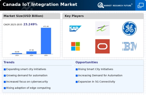 Canada Iot Integration Market Infographic