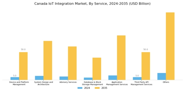 Canada Iot Integration Market Segment Image 0