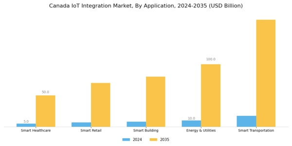 Canada Iot Integration Market Segment Image 2