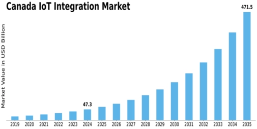 Canada Iot Integration Market Size