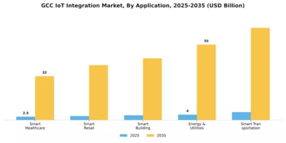 GCC Iot Integration Market Segment Image 0