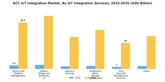 GCC Iot Integration Market Segment Image 1