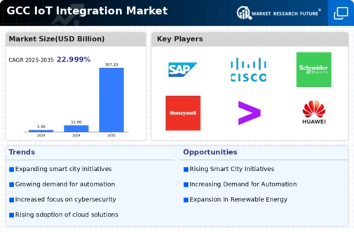 GCC Iot Integration Market Infographic