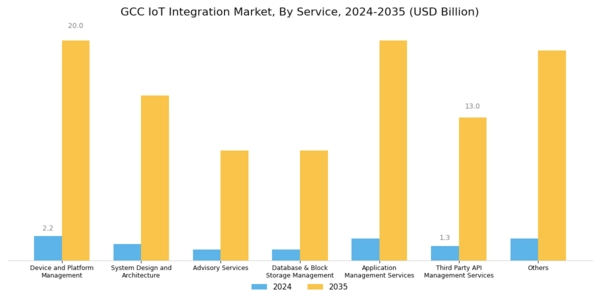 GCC Iot Integration Market Segment Image 0