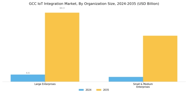 GCC Iot Integration Market Segment Image 1