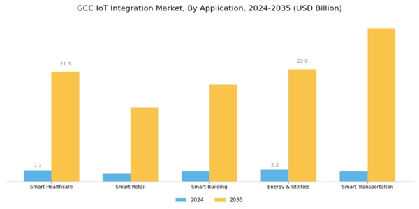 GCC Iot Integration Market Segment Image 2