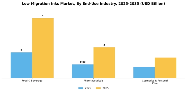 Low Migration Inks Market Segment Image 0