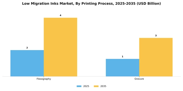 Low Migration Inks Market Segment Image 1