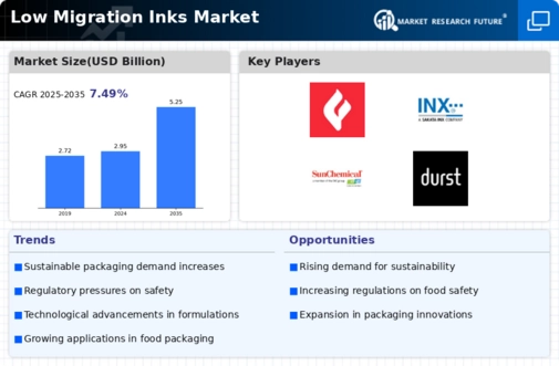 Low Migration Inks Market Infographic