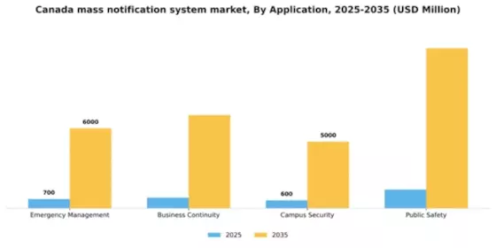 Canada Mass Notification System Market Segment Image 0