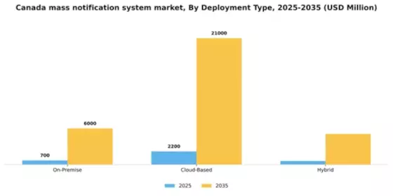 Canada Mass Notification System Market Segment Image 1