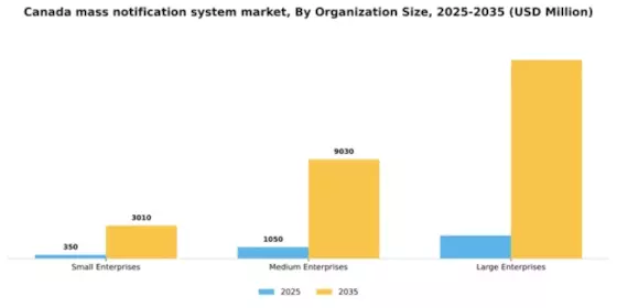 Canada Mass Notification System Market Segment Image 3