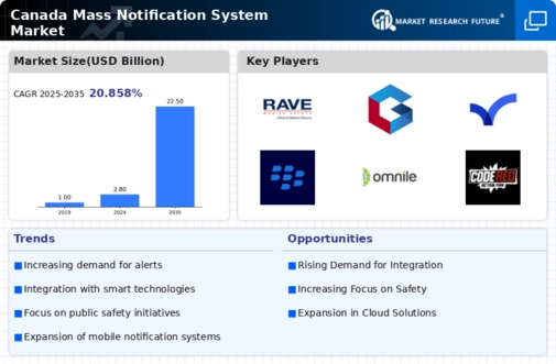 Canada Mass Notification System Market Infographic