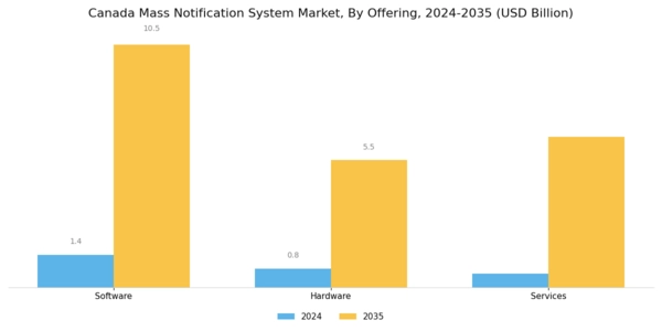 Canada Mass Notification System Market Segment Image 0