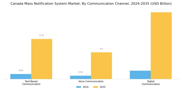 Canada Mass Notification System Market Segment Image 1