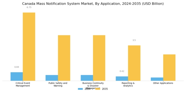 Canada Mass Notification System Market Segment Image 3