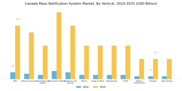 Canada Mass Notification System Market Segment Image 4