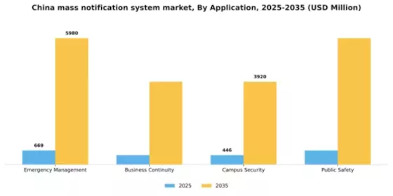China Mass Notification System Market Segment Image 0