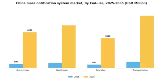 China Mass Notification System Market Segment Image 2