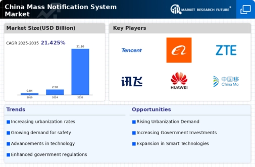 China Mass Notification System Market Infographic