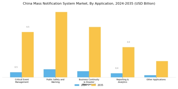 China Mass Notification System Market Segment Image 3