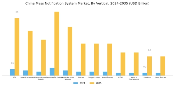 China Mass Notification System Market Segment Image 4