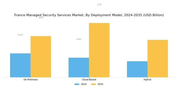 France Managed Security Services Market Segment Image 1