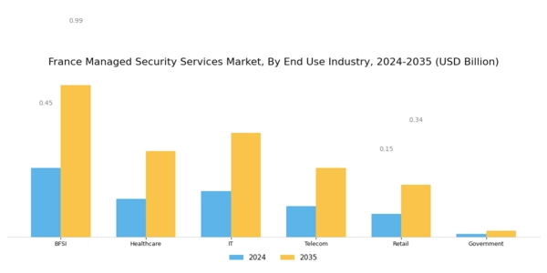 France Managed Security Services Market Segment Image 3