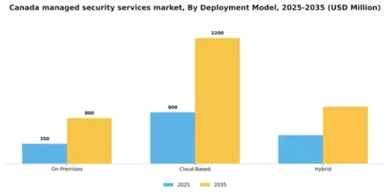 Canada Managed Security Services Market Segment Image 0