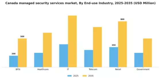 Canada Managed Security Services Market Segment Image 1