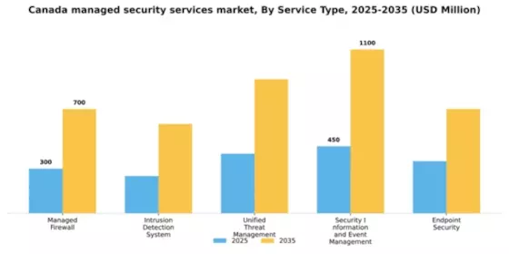 Canada Managed Security Services Market Segment Image 3