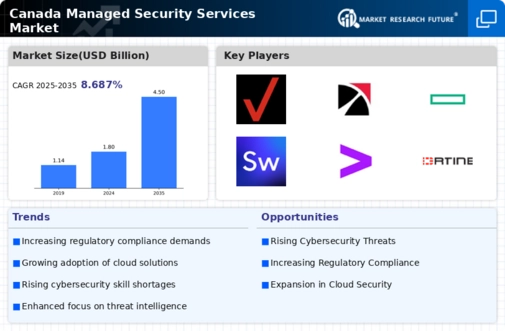 Canada Managed Security Services Market Infographic