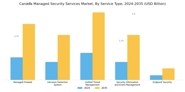 Canada Managed Security Services Market Segment Image 0