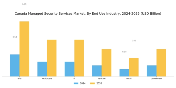 Canada Managed Security Services Market Segment Image 3