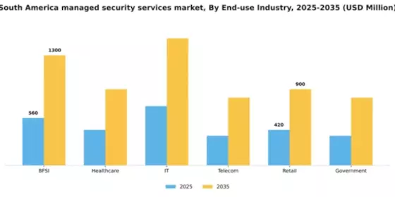 South America Managed Security Services Market Segment Image 1