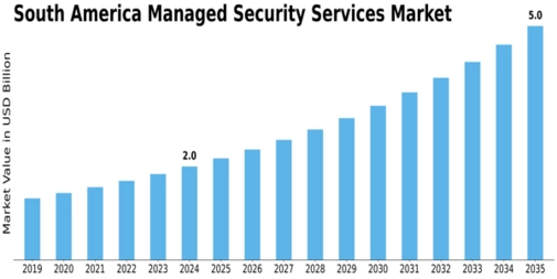 South America Managed Security Services Market Size