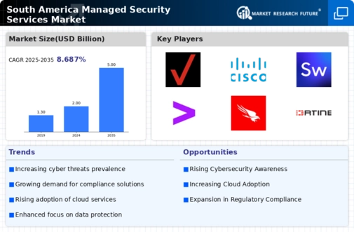 South America Managed Security Services Market Infographic